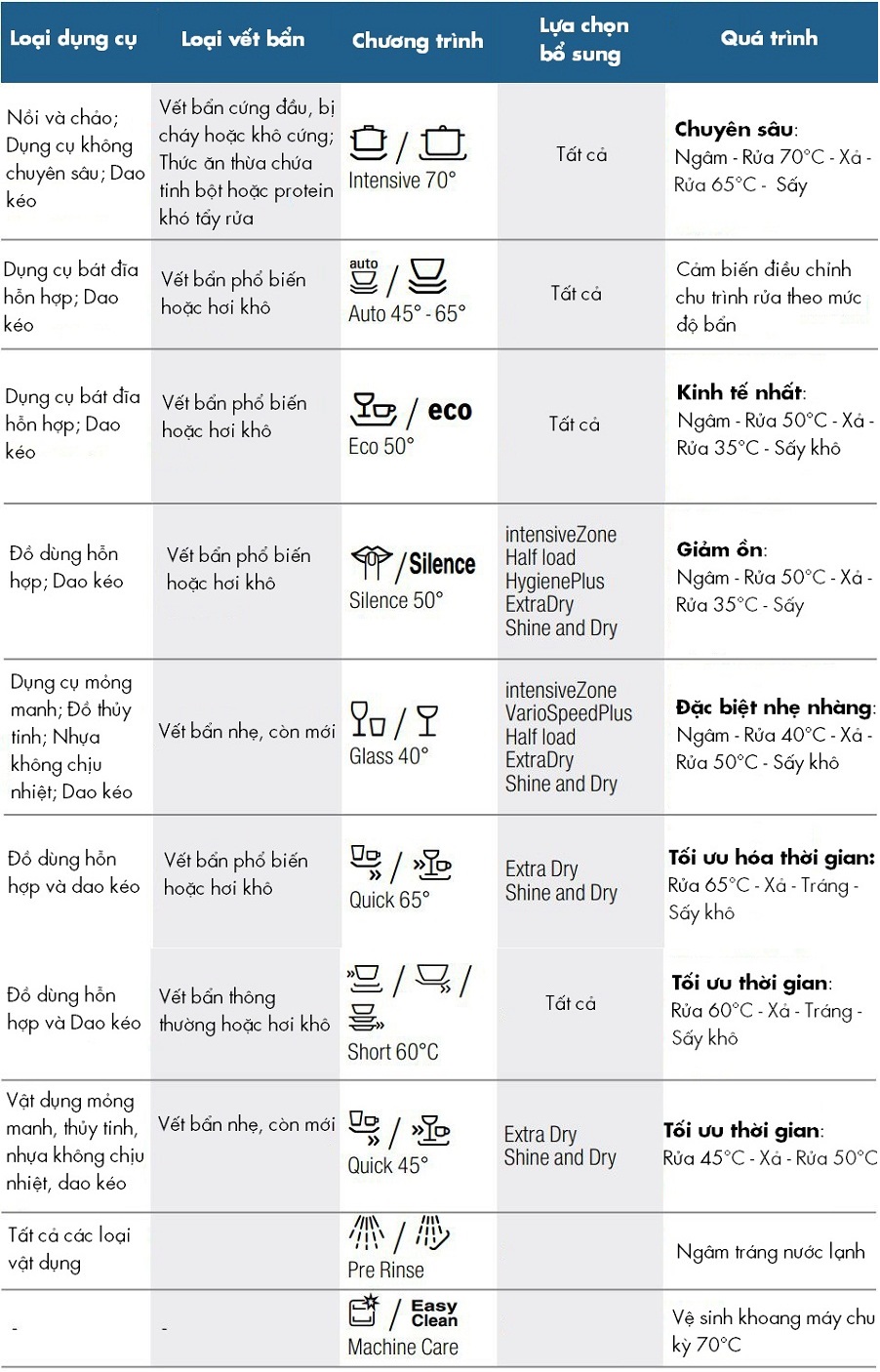 cac-chuong-trinh-rua-cua-may-rua-bat-bosch-sms-88ui36e-chinh-hang