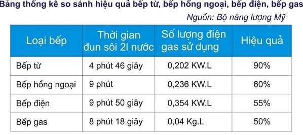 bảng thống kê hiệu suất sử dụng của bếp